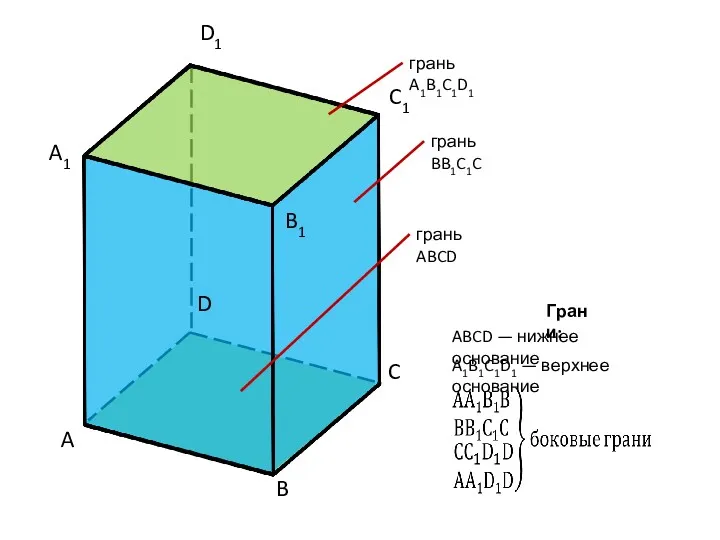 A D C B A1 D1 C1 B1 грань A1B1C1D1