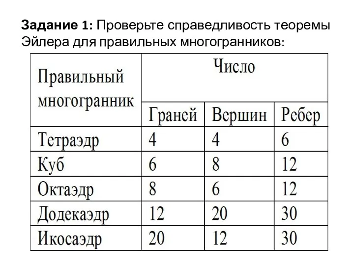 Задание 1: Проверьте справедливость теоремы Эйлера для правильных многогранников: