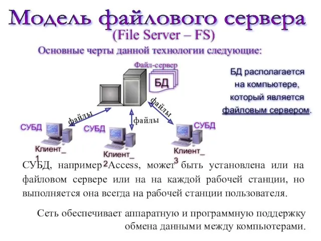Модель файлового сервера Основные черты данной технологии следующие: Сеть обеспечивает