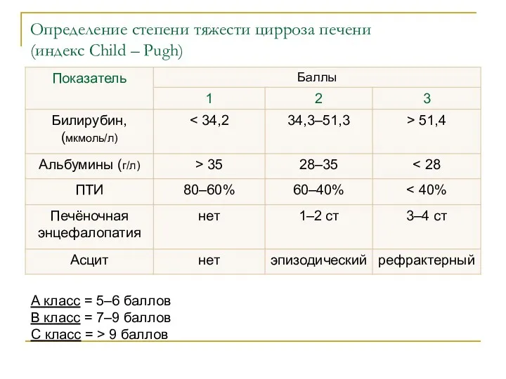 Определение степени тяжести цирроза печени (индекс Child – Pugh) А