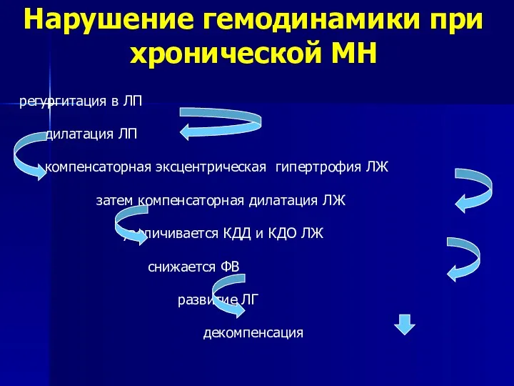 Нарушение гемодинамики при хронической МН регургитация в ЛП дилатация ЛП