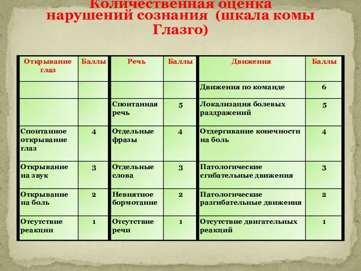 Количественная оценка нарушений сознания (шкала комы Глазго)