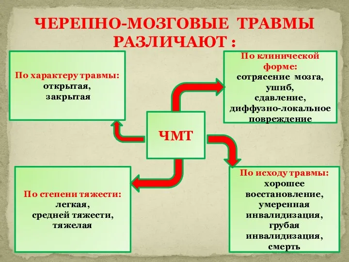 ЧЕРЕПНО-МОЗГОВЫЕ ТРАВМЫ РАЗЛИЧАЮТ : ЧМТ По степени тяжести: легкая, средней