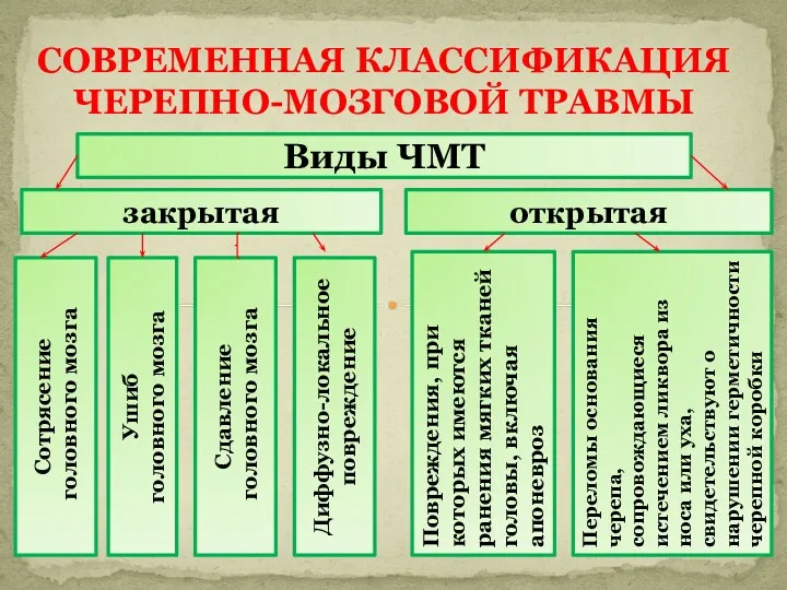 СОВРЕМЕННАЯ КЛАССИФИКАЦИЯ ЧЕРЕПНО-МОЗГОВОЙ ТРАВМЫ закрытая открытая Виды ЧМТ Сдавление головного