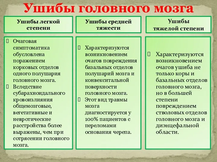 Ушибы головного мозга Ушибы легкой степени Ушибы средней тяжести Ушибы