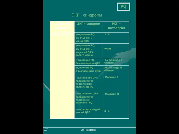 ЭКГ - синдромы PQ III ЭКГ - синдромы