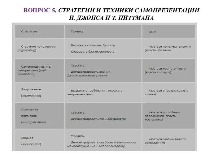 ВОПРОС 5. СТРАТЕГИИ И ТЕХНИКИ САМОПРЕЗЕНТАЦИИ И. ДЖОНСА И Т. ПИТТМАНА