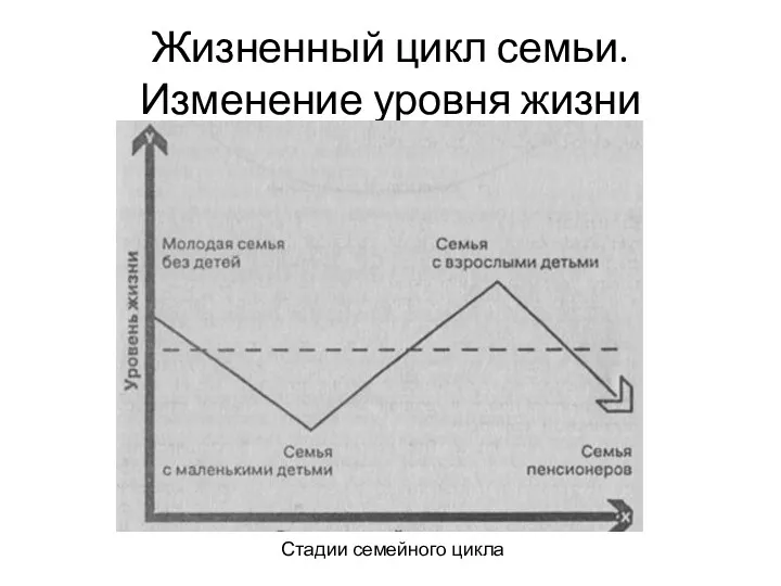 Жизненный цикл семьи. Изменение уровня жизни Стадии семейного цикла