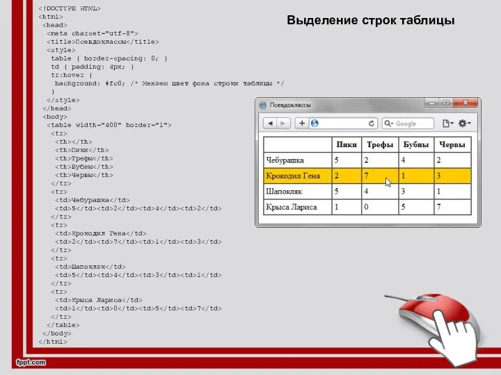 Псевдоклассы table { border-spacing: 0; } td { padding: 4px;