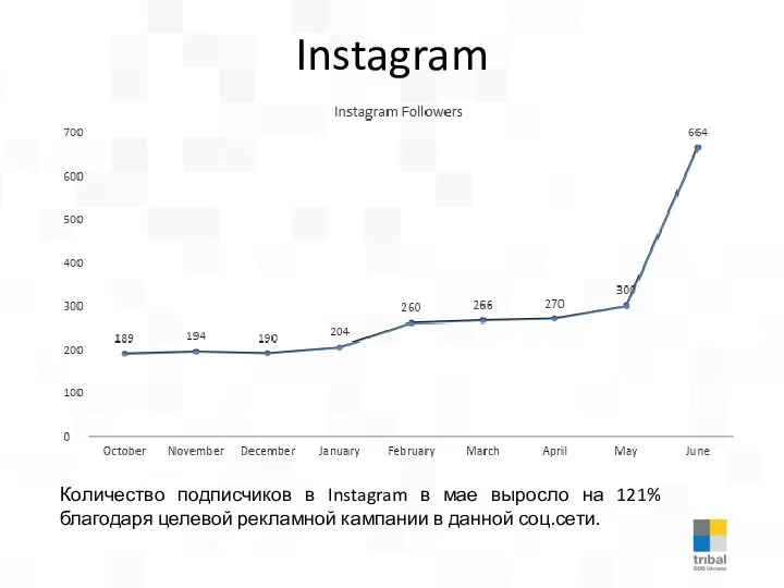 Instagram Количество подписчиков в Instagram в мае выросло на 121%