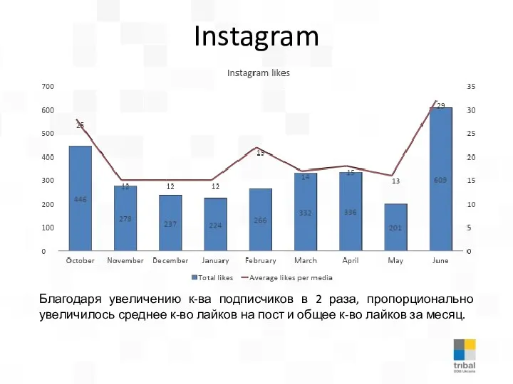 Instagram Благодаря увеличению к-ва подписчиков в 2 раза, пропорционально увеличилось