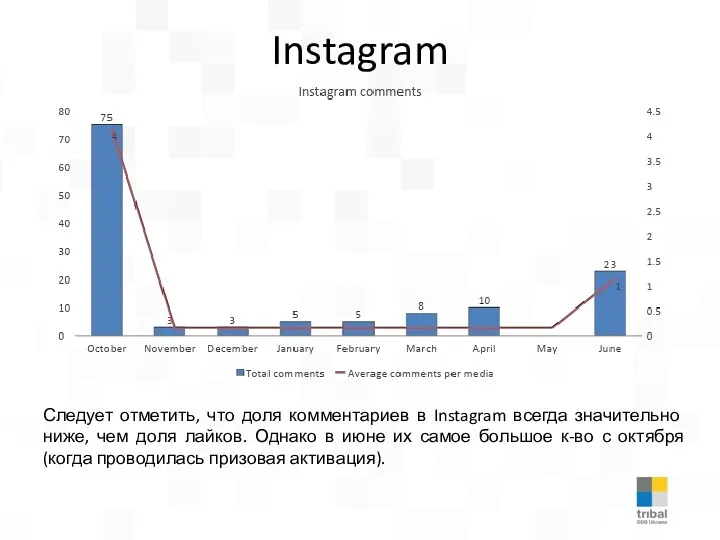 Instagram Следует отметить, что доля комментариев в Instagram всегда значительно