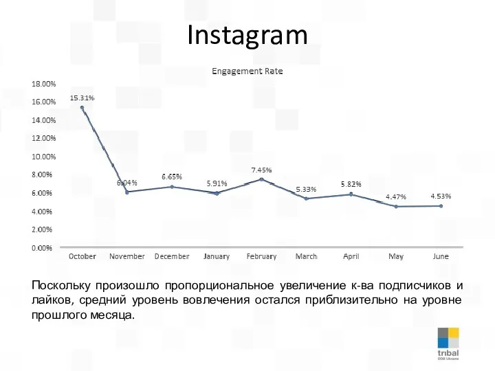 Instagram Поскольку произошло пропорциональное увеличение к-ва подписчиков и лайков, средний