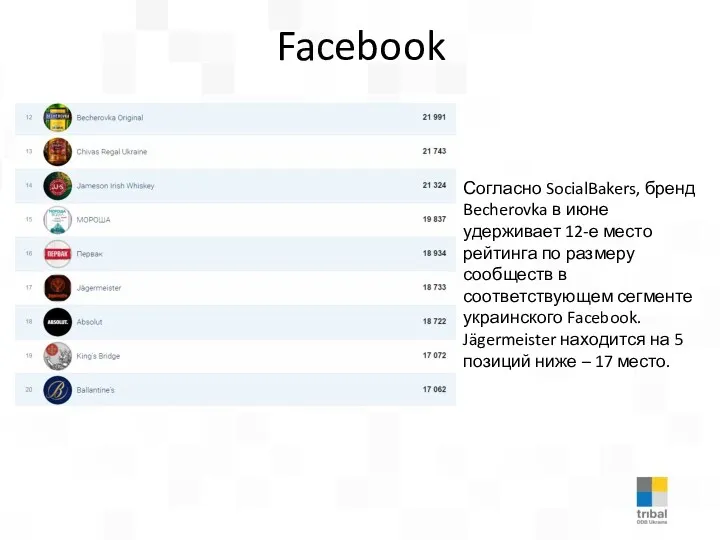 Facebook Согласно SocialBakers, бренд Becherovka в июне удерживает 12-е место