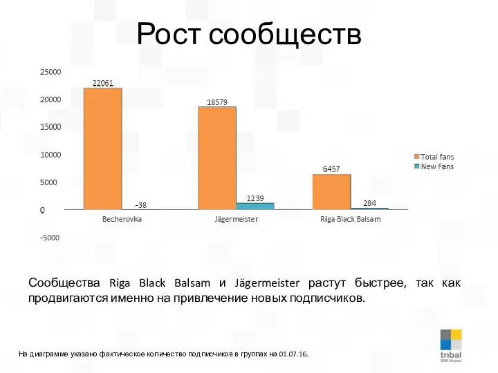 Рост сообществ Сообщества Riga Black Balsam и Jägermeister растут быстрее,