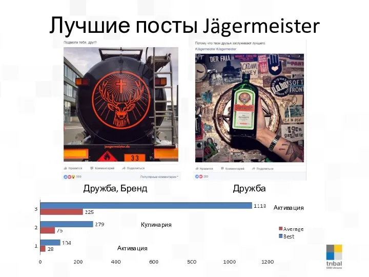 Лучшие посты Jägermeister Дружба, Бренд Активация Активация Кулинария Дружба