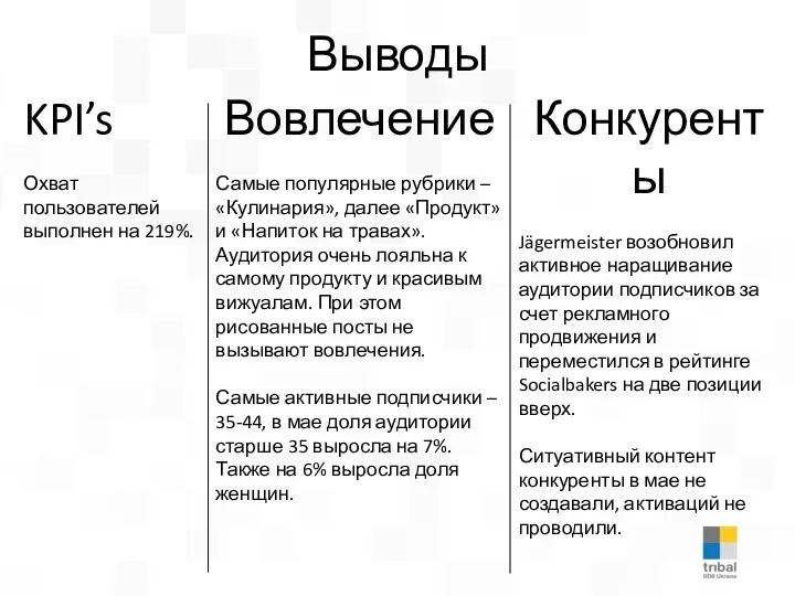 Выводы KPI’s Охват пользователей выполнен на 219%. Вовлечение Самые популярные