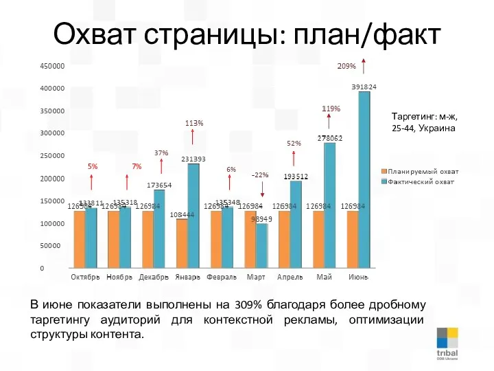 Охват страницы: план/факт В июне показатели выполнены на 309% благодаря