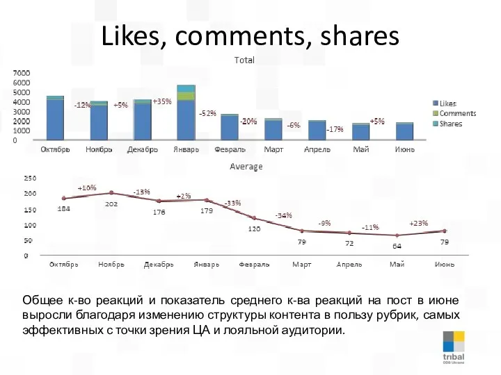 Likes, comments, shares Общее к-во реакций и показатель среднего к-ва