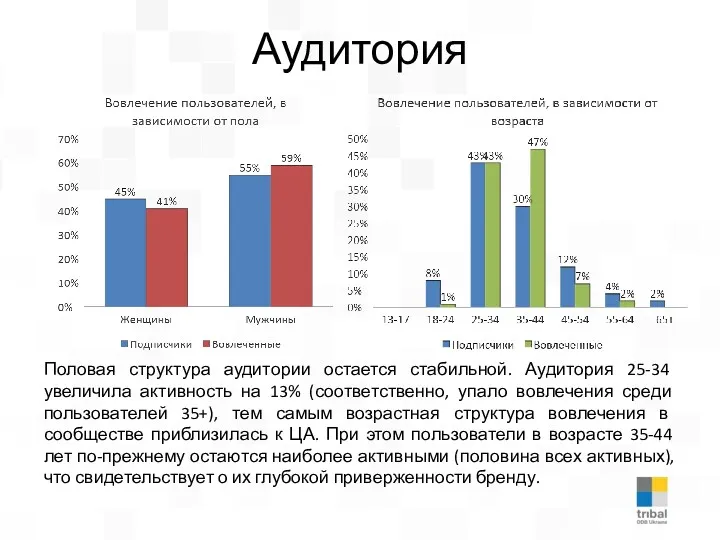 Аудитория Половая структура аудитории остается стабильной. Аудитория 25-34 увеличила активность