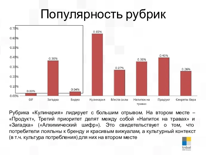 Популярность рубрик Рубрика «Кулинария» лидирует с большим отрывом. На втором