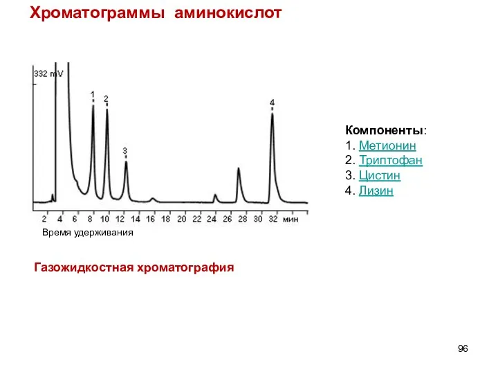 Хроматограммы аминокислот Компоненты: 1. Метионин 2. Триптофан 3. Цистин 4. Лизин Газожидкостная хроматография Время удерживания