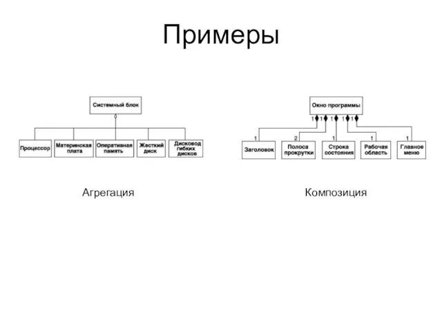 Примеры Агрегация Композиция