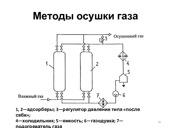 Методы осушки газа 1, 2—адсорберы; 3—регулятор давления типа «после себя»; 4—холодильник; 5—емкость; 6—газодувка; 7—подогреватель газа