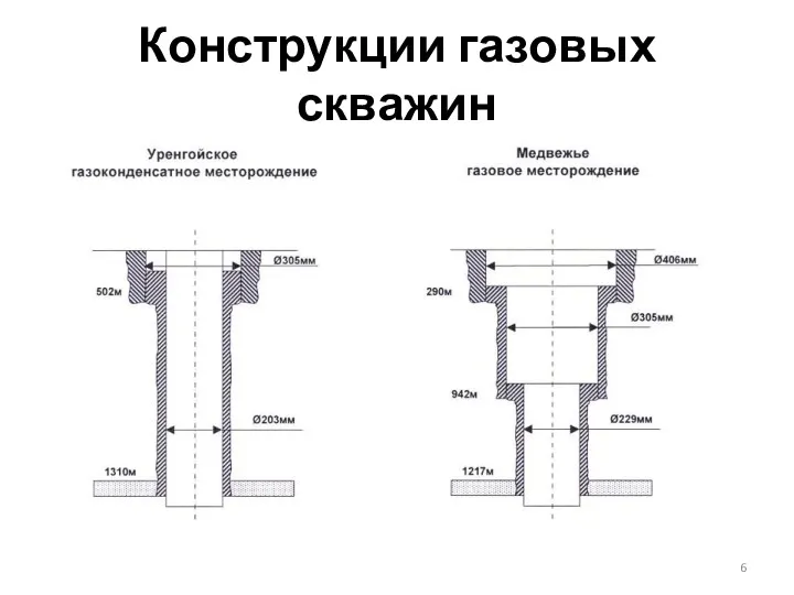 Конструкции газовых скважин