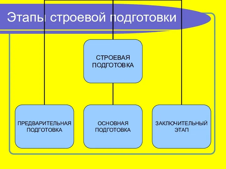 Этапы строевой подготовки