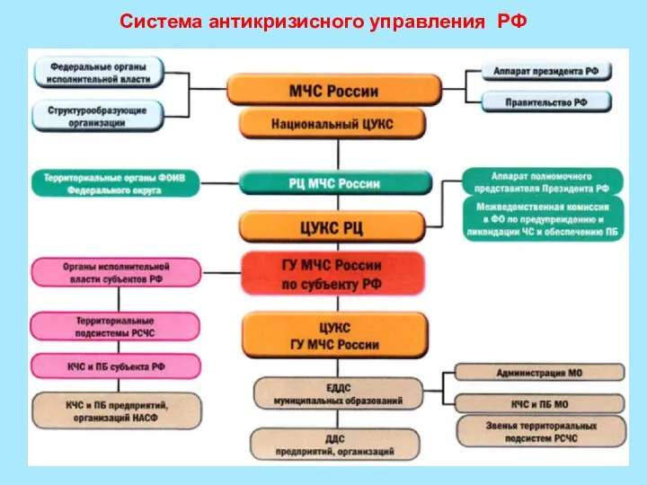 Система антикризисного управления РФ