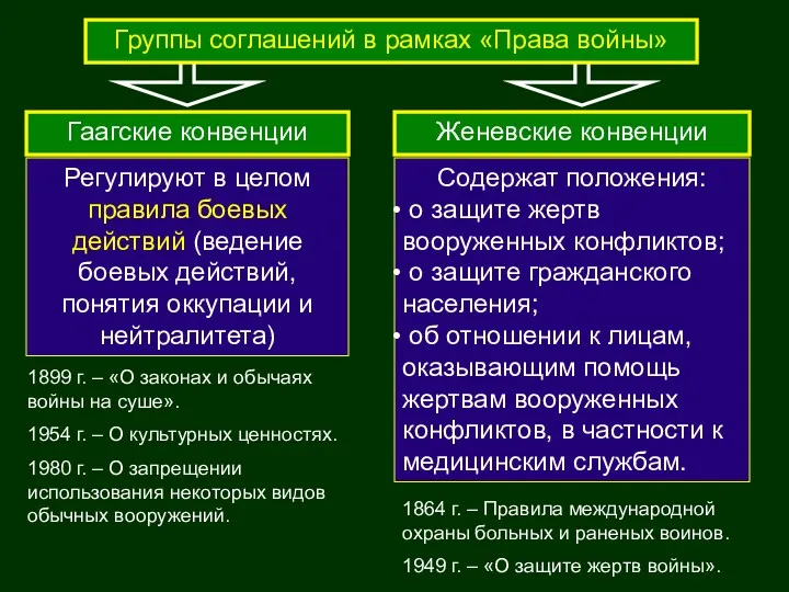 Группы соглашений в рамках «Права войны» Гаагские конвенции Женевские конвенции