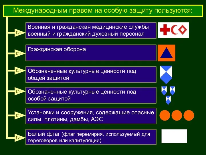 Международным правом на особую защиту пользуются: Военная и гражданская медицинские