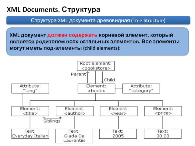 XML Documents. Структура Структура XML-документа древовидная (Tree Structure) XML документ