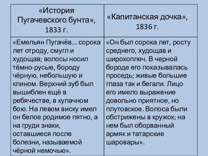 «История Пугачевского бунта», 1833 г. «Капитанская дочка», 1836 г. «Емельян