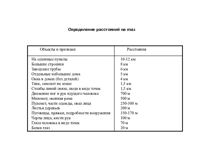 Определение расстояний на глаз