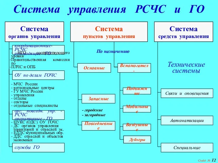 Слайд № Система управления РСЧС и ГО Система органов управления