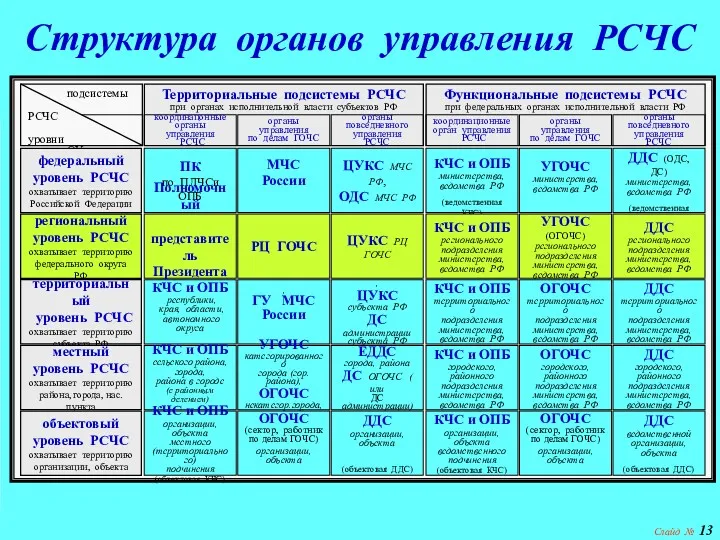 Слайд № Структура органов управления РСЧС Территориальные подсистемы РСЧС при