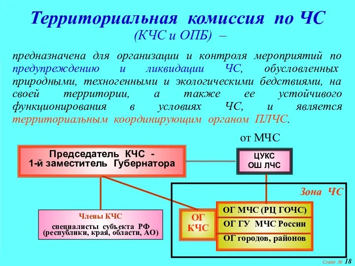 Слайд № Территориальная комиссия по ЧС (КЧС и ОПБ) –