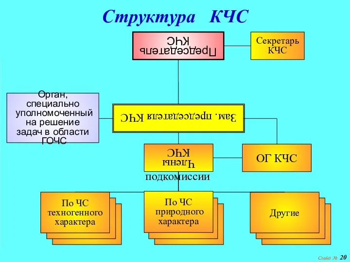 Слайд № Структура КЧС Председатель КЧС Члены КЧС Зам. председателя