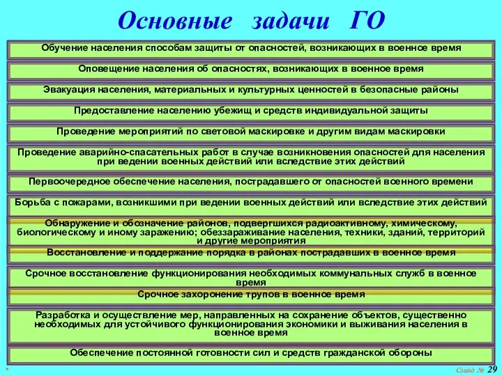 * Слайд № Основные задачи ГО Обучение населения способам защиты