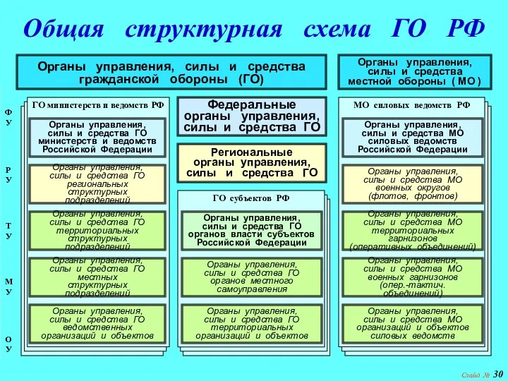Слайд № Общая структурная схема ГО РФ Органы управления, силы