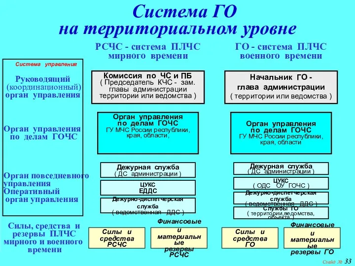 Слайд № Система ГО на территориальном уровне РСЧС - система