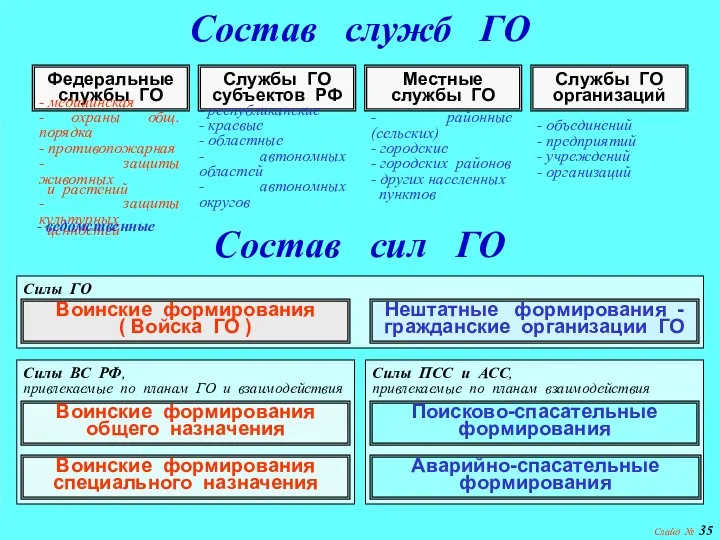 Слайд № Состав служб ГО Федеральные службы ГО - медицинская