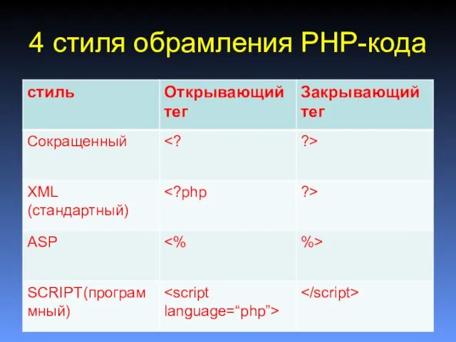 4 стиля обрамления PHP-кода