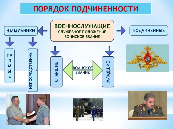 ПОРЯДОК ПОДЧИНЕННОСТИ ВОЕННОСЛУЖАЩИЕ СЛУЖЕБНОЕ ПОЛОЖЕНИЕ ВОИНСКОЕ ЗВАНИЕ НАЧАЛЬНИКИ ПОДЧИНЕННЫЕ ПРЯМЫЕ НЕПОСРЕДСТВЕННЫЕ СТАРШИЕ МЛАДШИЕ ВОИНСКОЕ ЗВАНИЕ