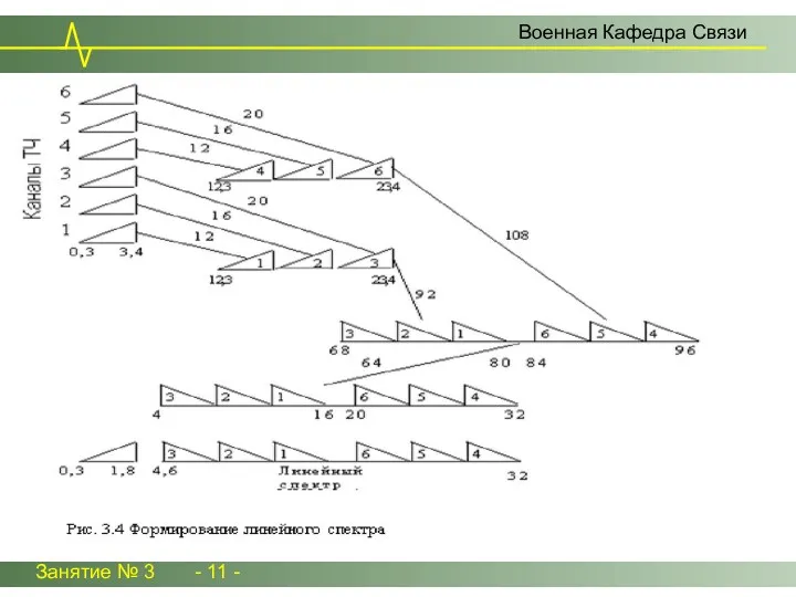 Занятие № 3 - 11 - Военная Кафедра Связи
