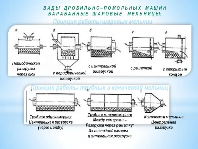 Принцип работы шаровых мельниц В И Д Ы Д Р