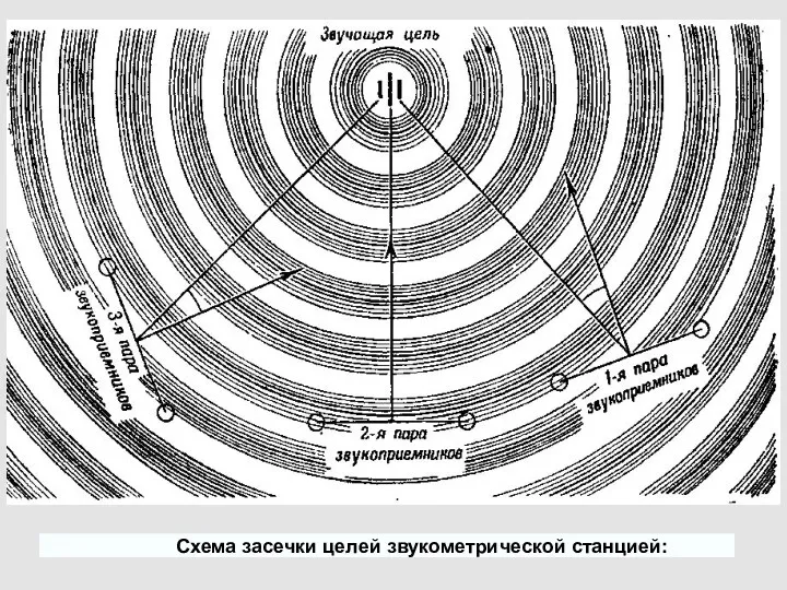 Схема засечки целей звукометрической станцией:
