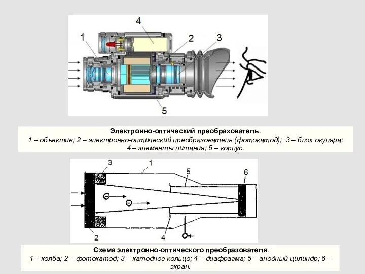 Схема электронно-оптического преобразователя. 1 – колба; 2 – фотокатод; 3